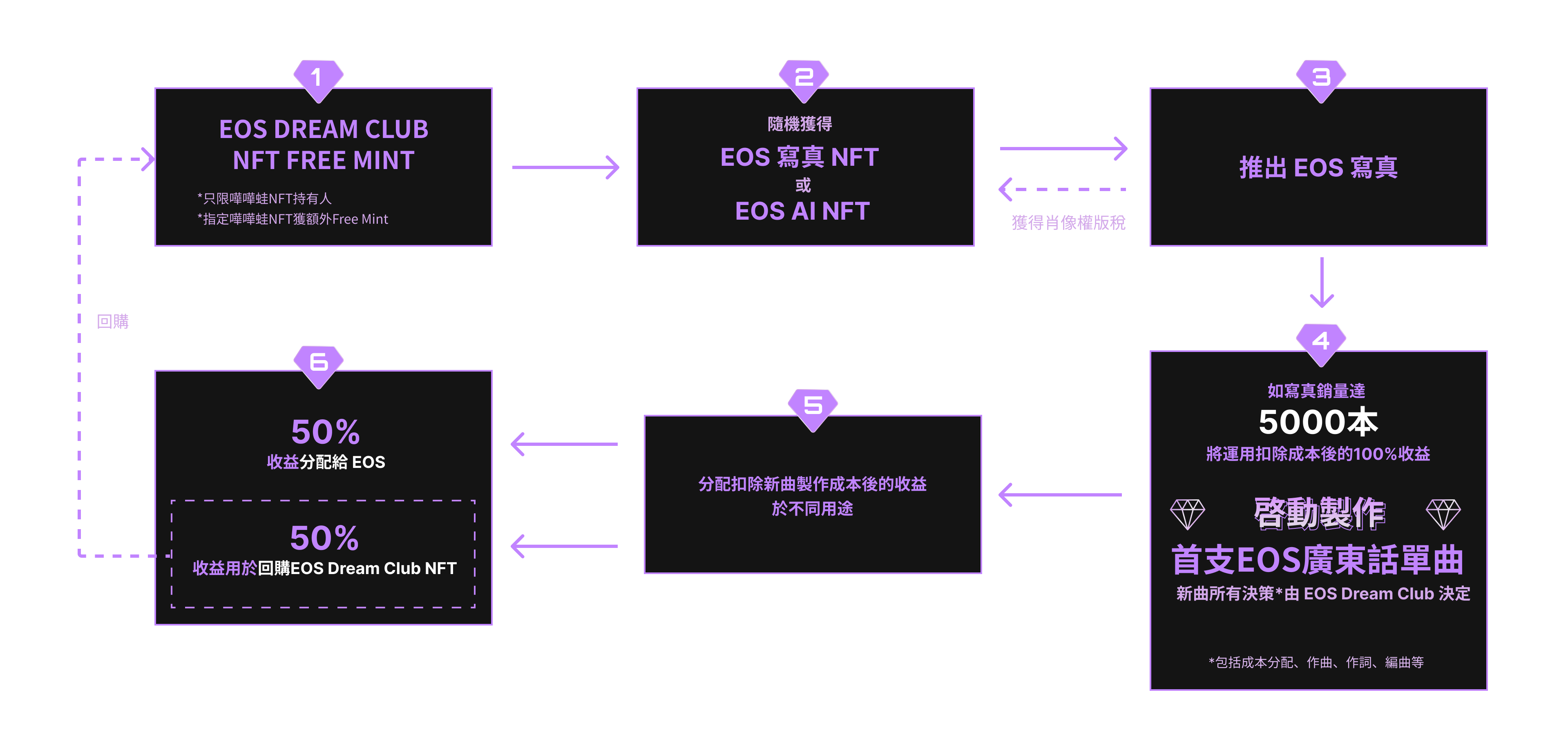 EOS Dream Club Plan